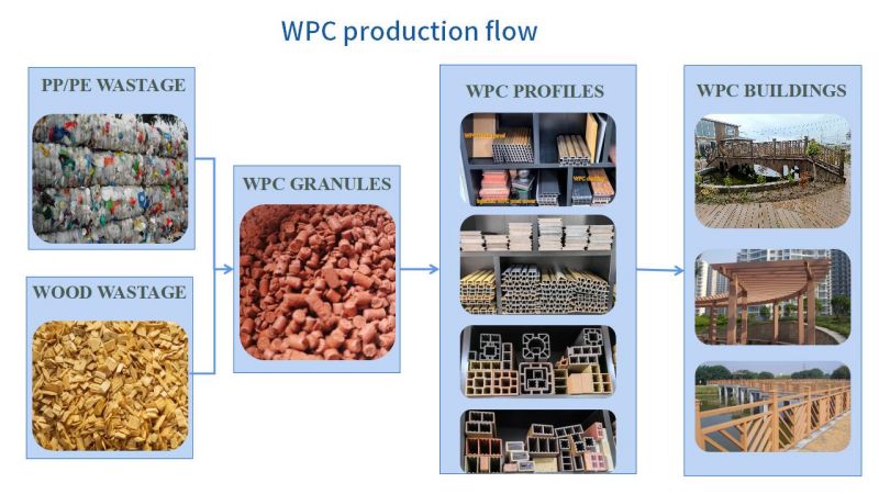 Herstellungsprozess von Wood Plastic Composite